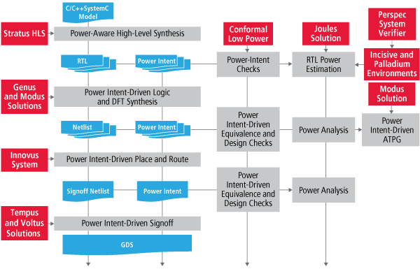 Power-Aware Implementation Flow Chart