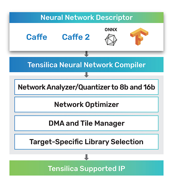 Tensilica Neural Network Compiler diagram
