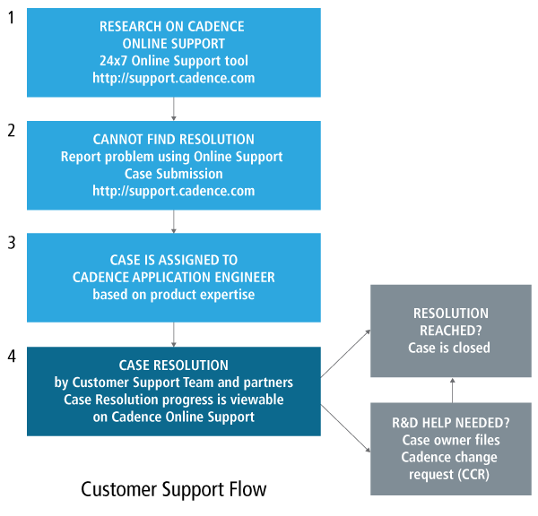 Cadence Customer Support Flow
