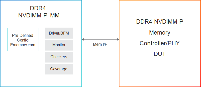 DDR4 NVDIMM-P 框图