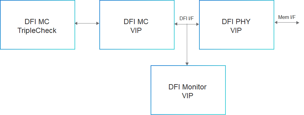 DFI diagram