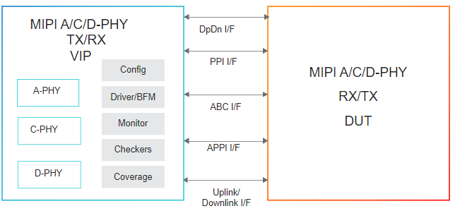 MIPI D-PHY, C-PHY, A-PHY diagram