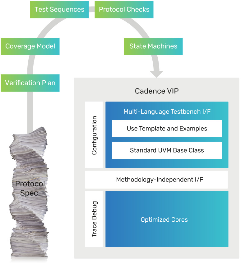 Verification IP (VIP) diagram