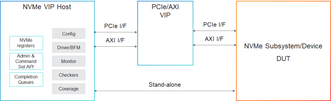 NVMe VIP Host diagram