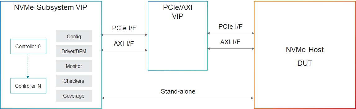 NVMe VIP Subsystem diagram