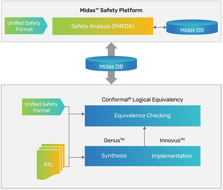 Digital implementation safety graphics