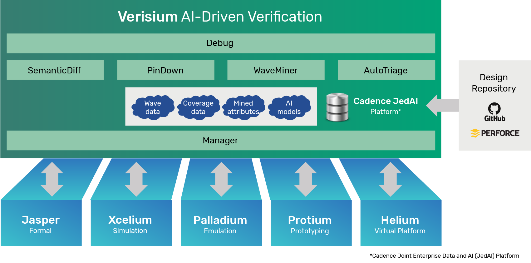 Verisium Platform Diagram