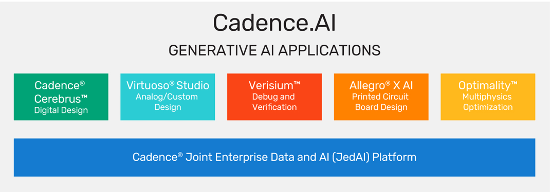 Cadence AI-Driven Platforms and Tools