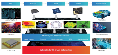 Optimality is integrated with Cadence Multiphysics analysis technologies