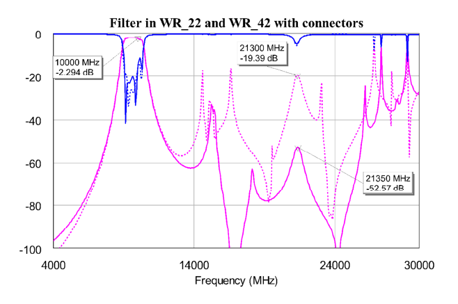 Figure 8: Filter response of the filter in WR-22 (solid line) and WR-42 (dashed line) waveguides, including coax connectors. The WR-22 waveguide and the connectors do not significantly change the filter response while efficiently protecting the filter from any outside interference. Instead, WR-42 is big enough to support waveguide modes at second harmonic, implying considerably poorer rejection.
