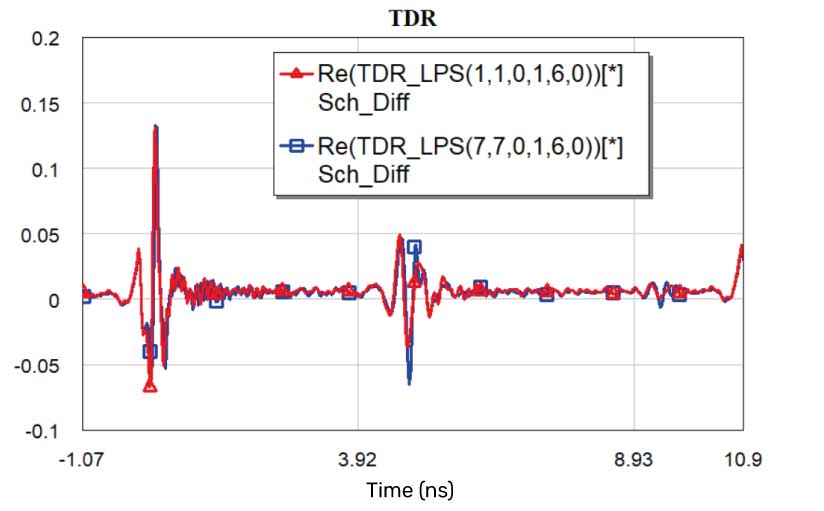 TDR measurement of two ports within the full structure