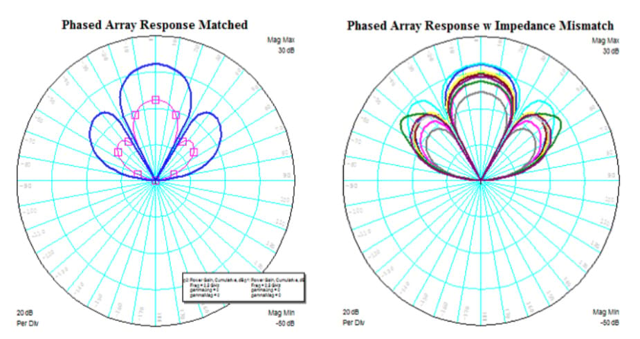 Figure 15: Phased array simulations with RF link effects, including the impact of impedance mismatch between PA and steered antenna array