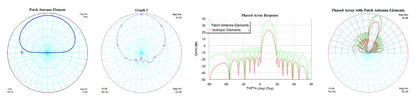 Figure 9: Patterns of single-patch and square-ring antennas generated by AntSyn software and comparison of radiation patterns from phased arrays based on simple patch antenna (red) and square-ring patch antenna (green)