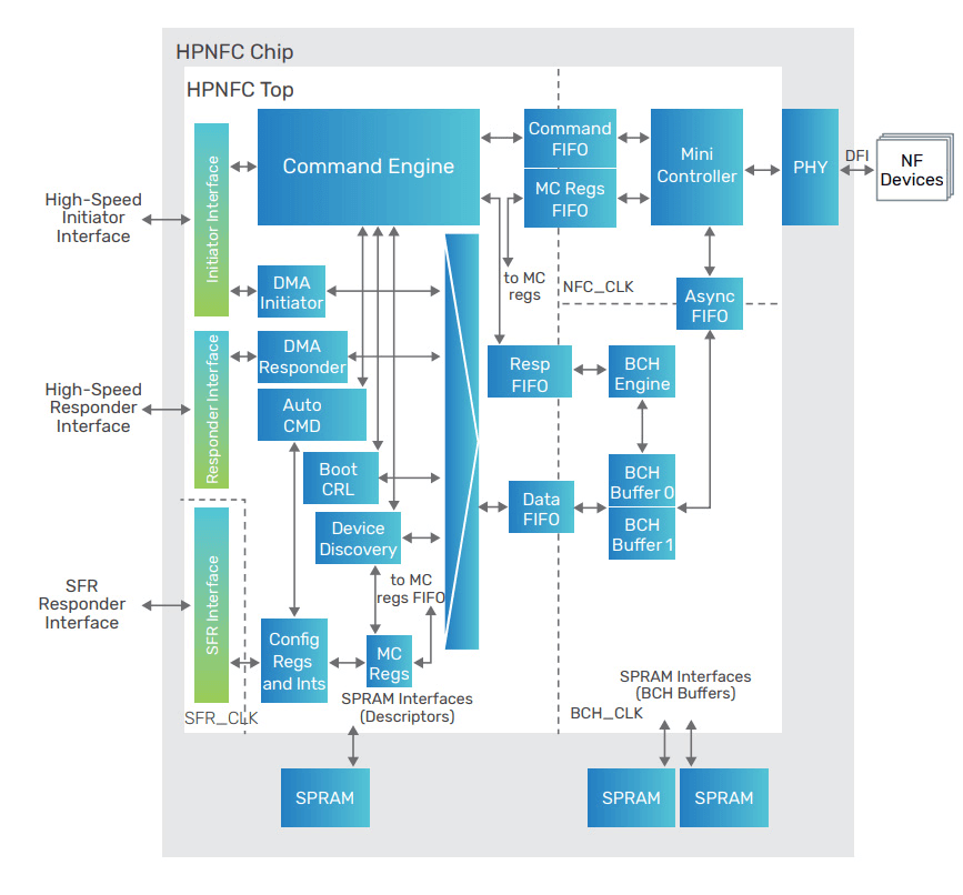 Figure 2:  TX Controller IP for DSI Overview