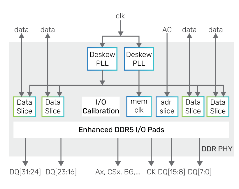 IP-level block diagram