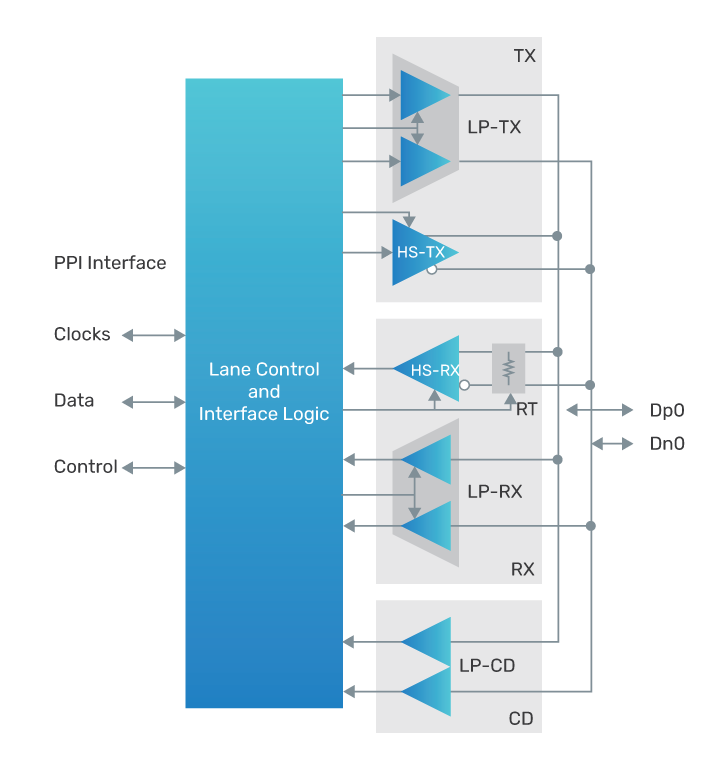 IP-level block diagram