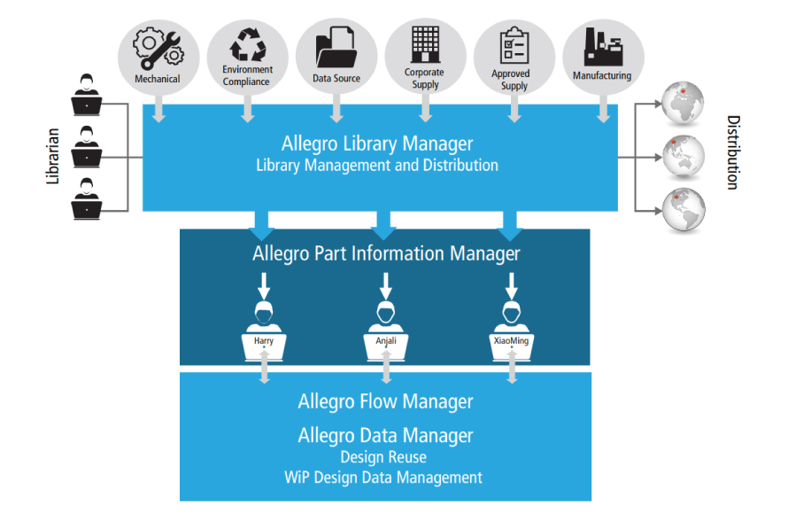 The Allegro EDM consolidates different data sources into a common enterprise-wide library that can be accessed by engineers from their design authoring tools, thereby reducing cost and improving quality and productivity
