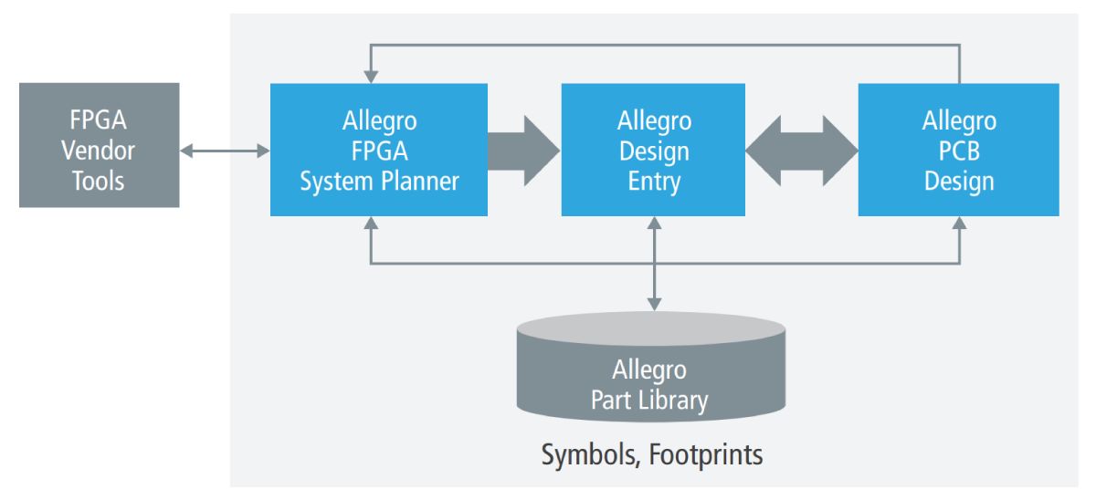 The Allegro FPGA System Planner uses symbols and footprints from existing libraries