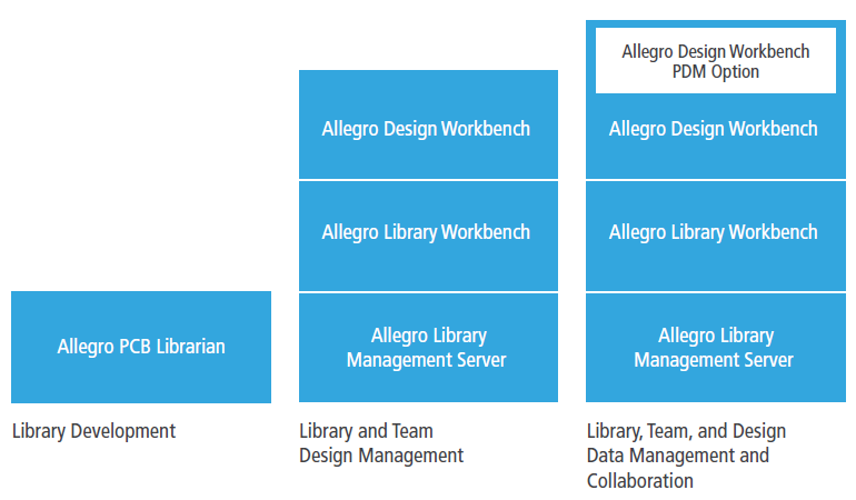 Allegro library development and management solution