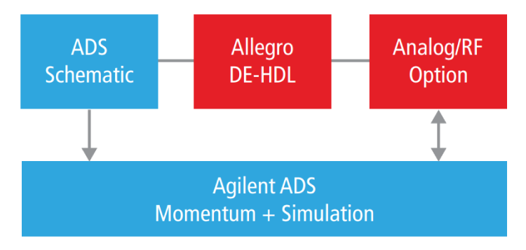  The Analog/RF Option supports various RF design flows with the Agilent ADS environment