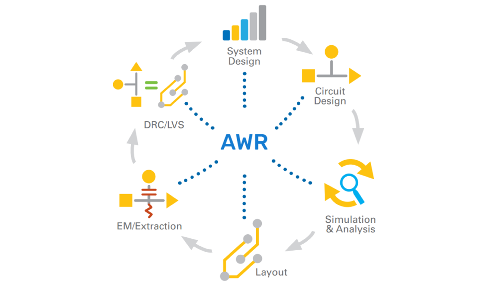 Figure: AWR Software Platform