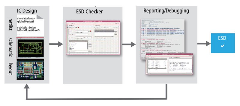 Figure 1: ESD verification environment for static checks and estimations