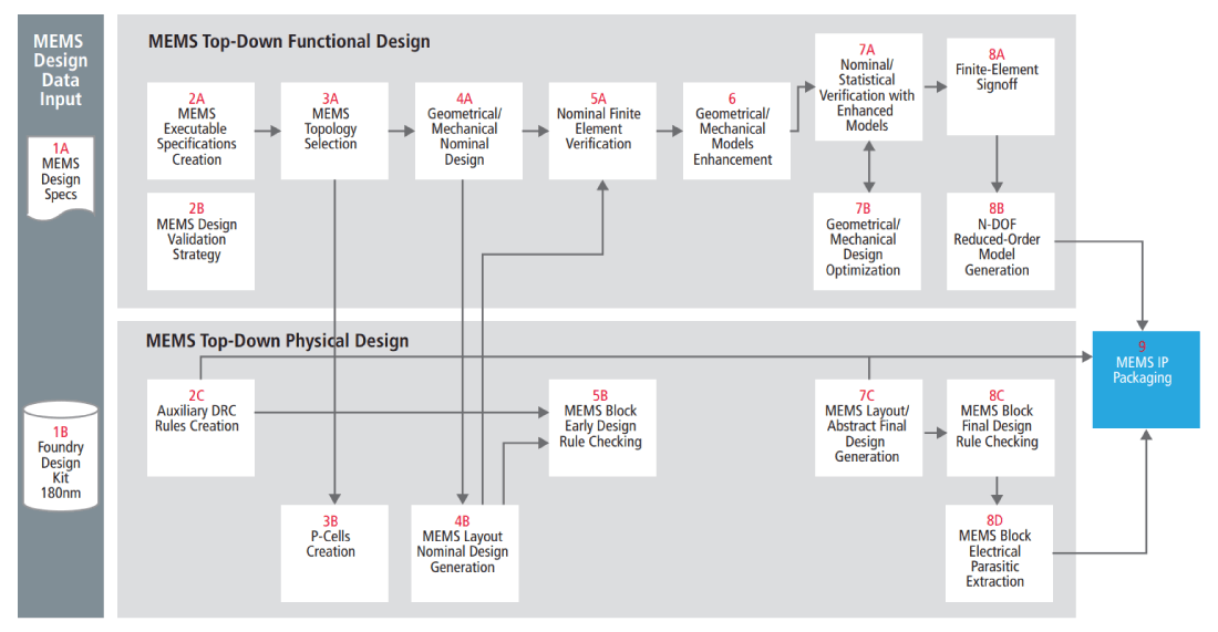 Figure 2: MEMS Design Sub Flow