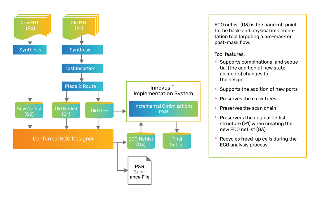 Figure 2: The Conformal ECO Designer implementation flow