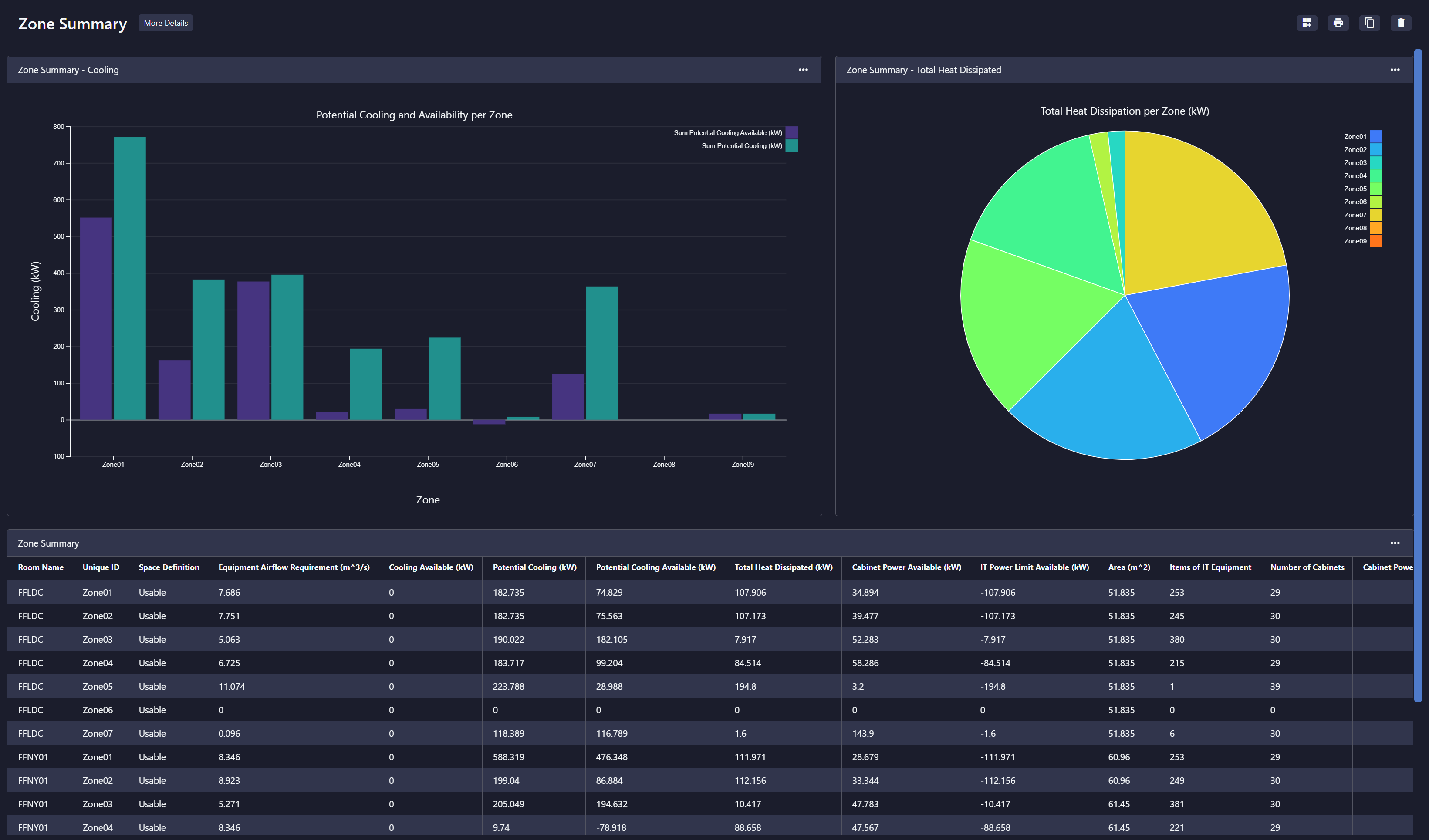 Dashboard showing metrics on energy cost, PUE, and assets