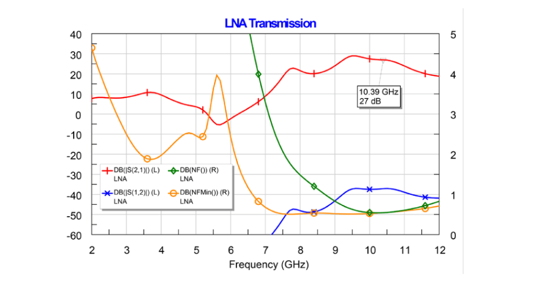 Wide sweep of LNA gain, port match, and noise performance
