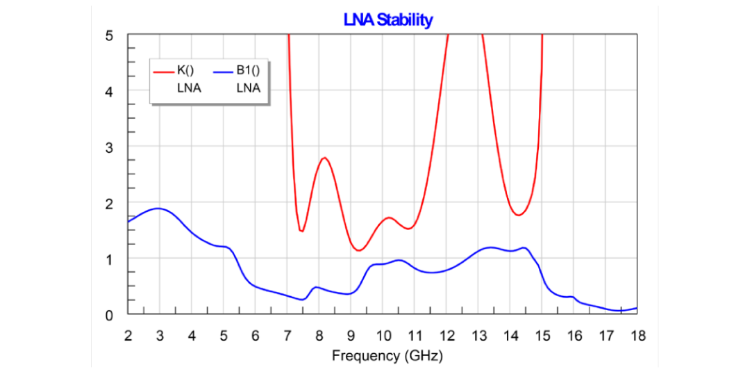 LNA stability parameters K and B1
