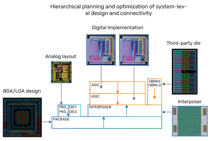 Figure 2: Hierarchical planning and optimization of system-level design and connectivity