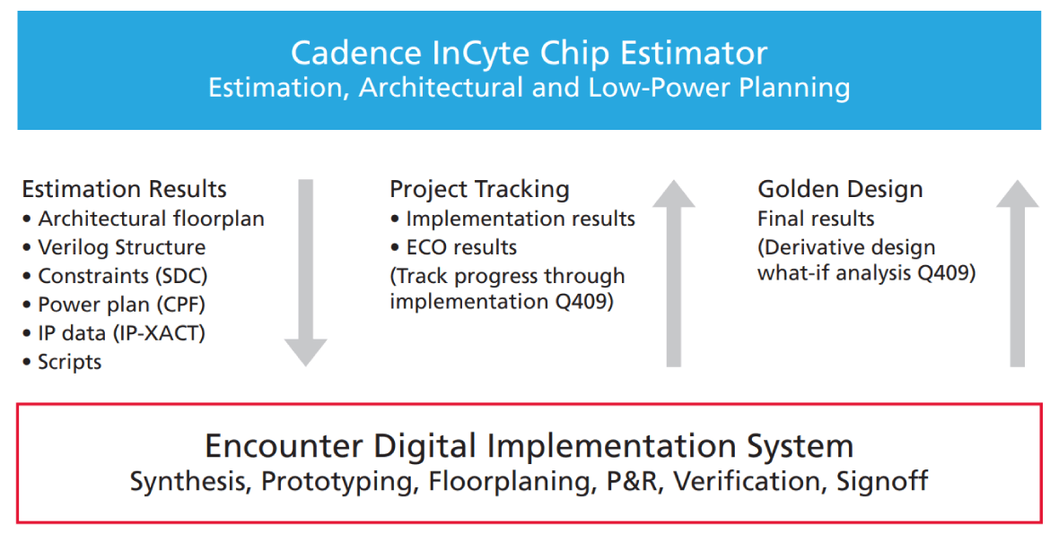 Figure 2: Fast and accurate chip estimation results drive implementation