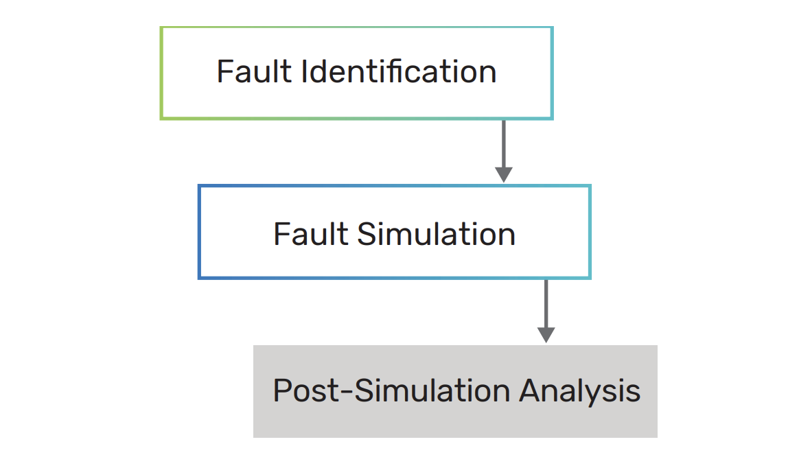 Figure 1: Three-step process in analog defect simulation process flow