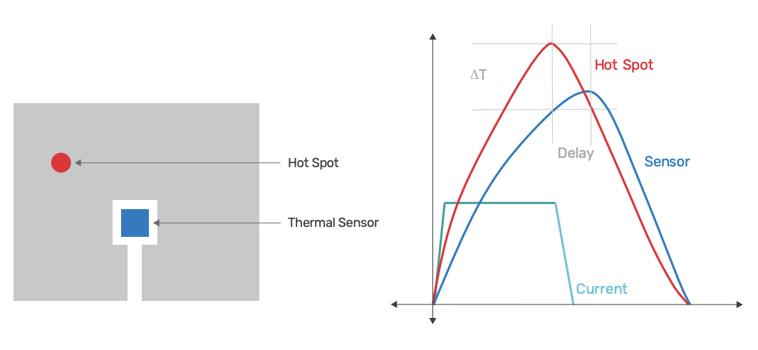 Figure 2: Sensor placement in relation to hot spot and time elapsed of peak temperature versus actual temperature