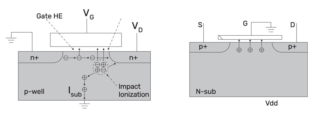 Figure 3: Hot carrier injection (HCI)