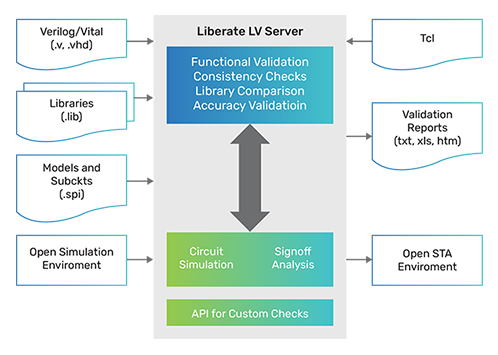 Figure 5: Library validation inputs and outputs