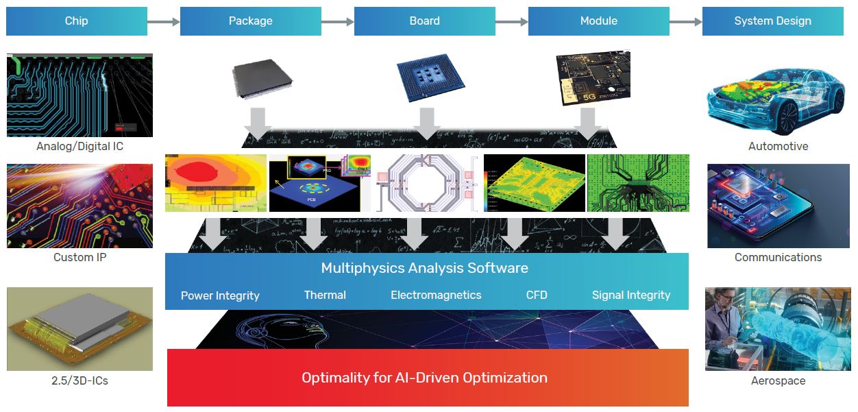 Optimality is integrated with Cadence multiphysics analysis technologies