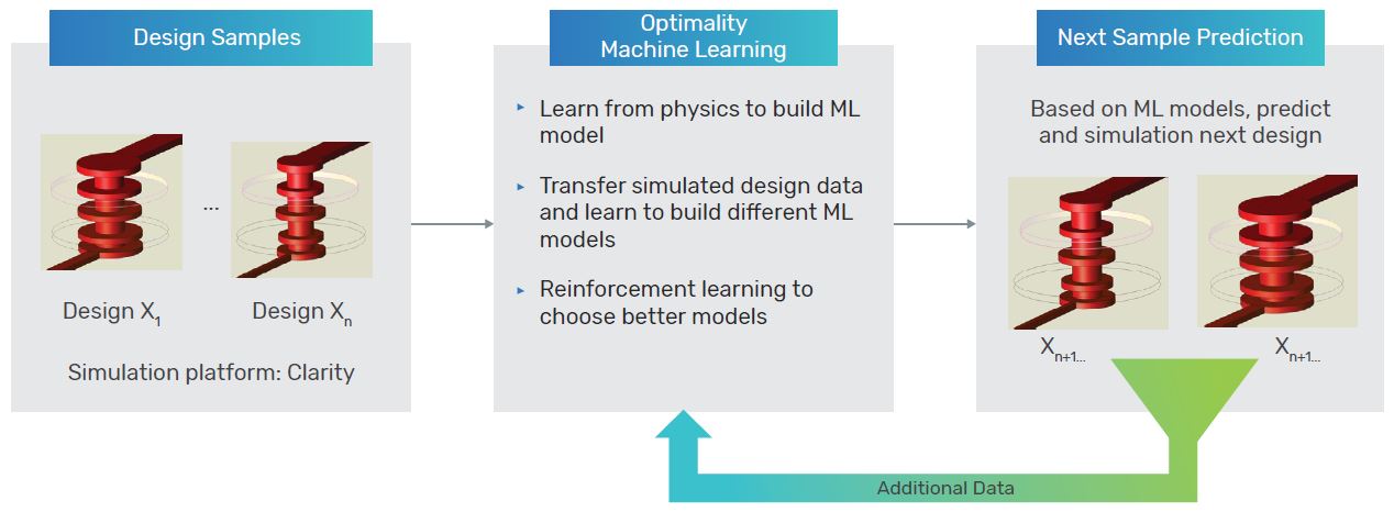 Optimality AI-driven optimization methodology