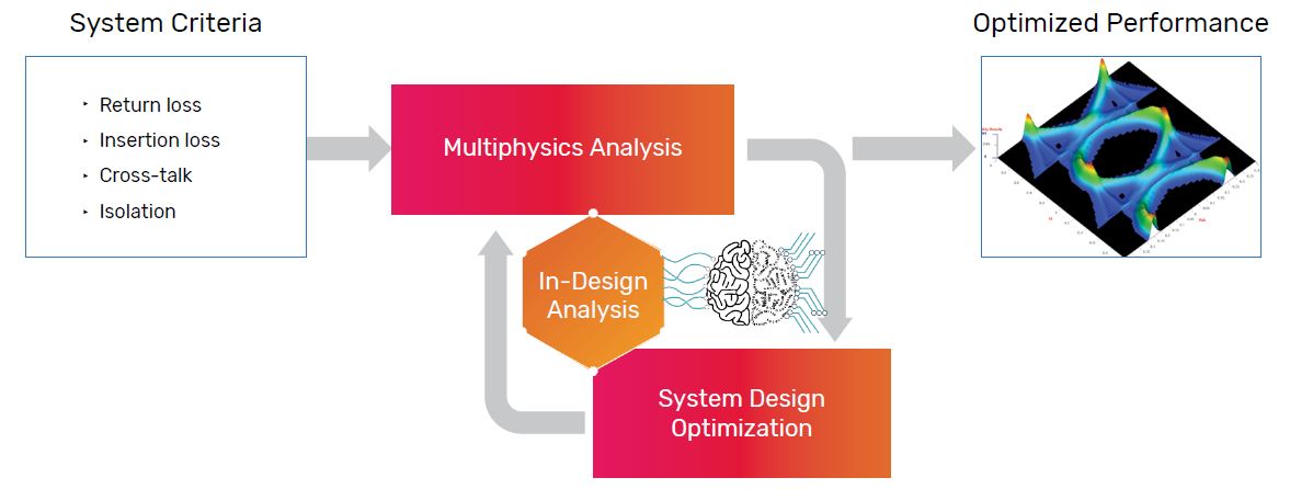 AI-driven in-design optimization flow with Cadence analysis tools