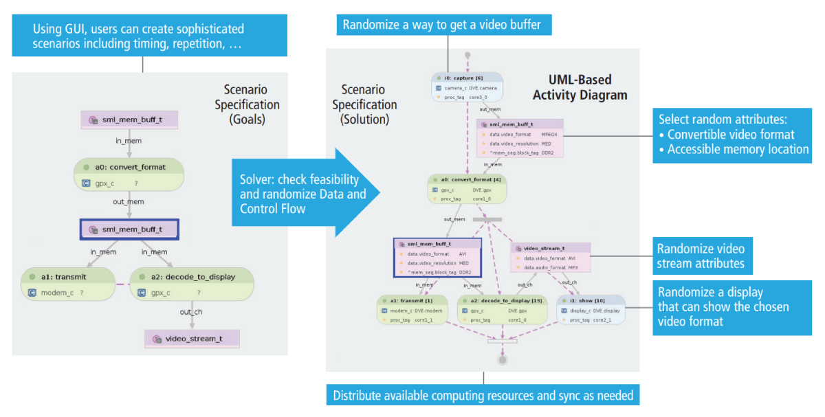 Figure 3: Abstract Use Case >> Solver >> Concrete Solution