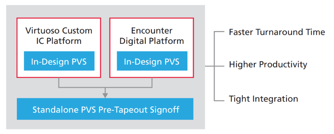 Used either in-design or standalone, PVS enables efficient design, implementation, and foundry signoff closure