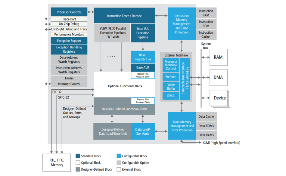Figure 1: Block diagram of Xtensa LX7 processor architecture