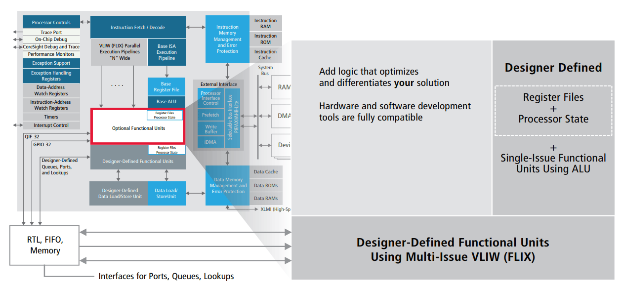 Figure 3: The Xtensa LX7 processor offers a proven method of adding designer-defined functional units and interfaces