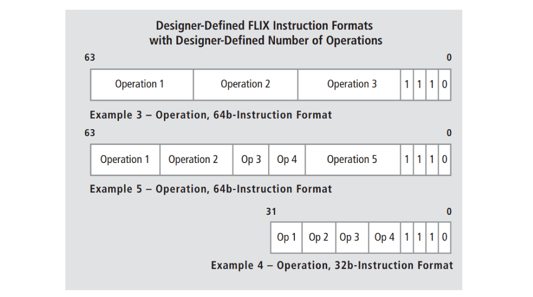 Figure 4: Designers can use FLIX to create VLIW instructions up to 128 bits wide to execute 2 to 30 parallel execution units