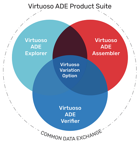 Virtuoso ADE Product Suite