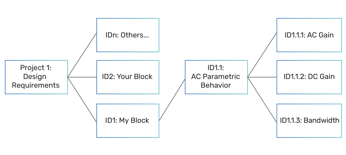 Example verification structure
