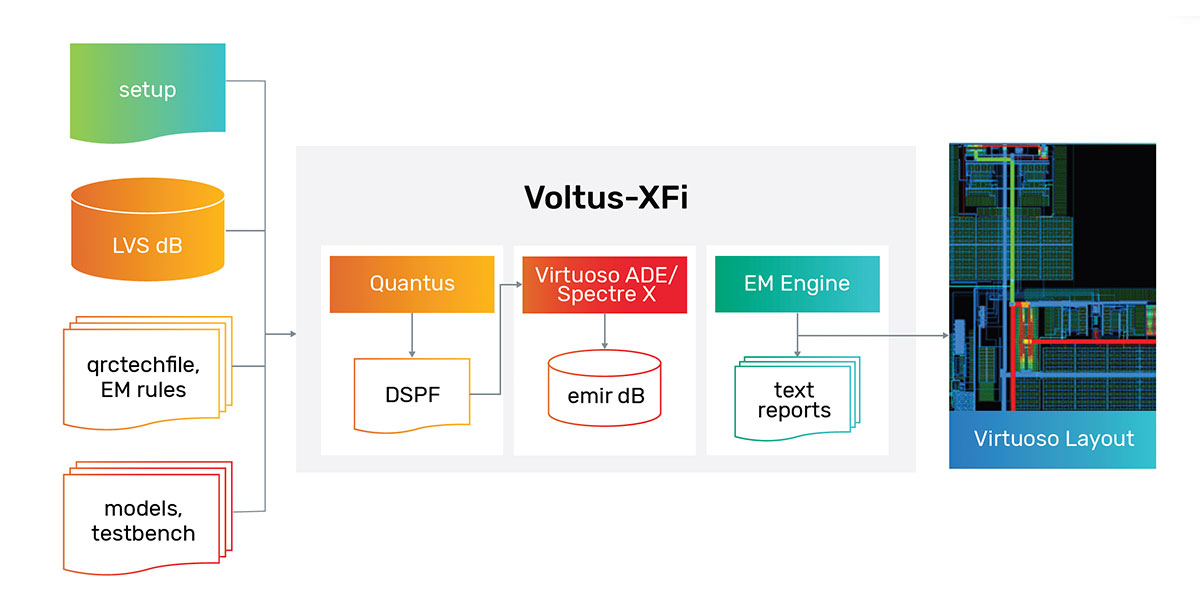 Voltus-XFi solution enables a seamlessly integrated EM-IR flow