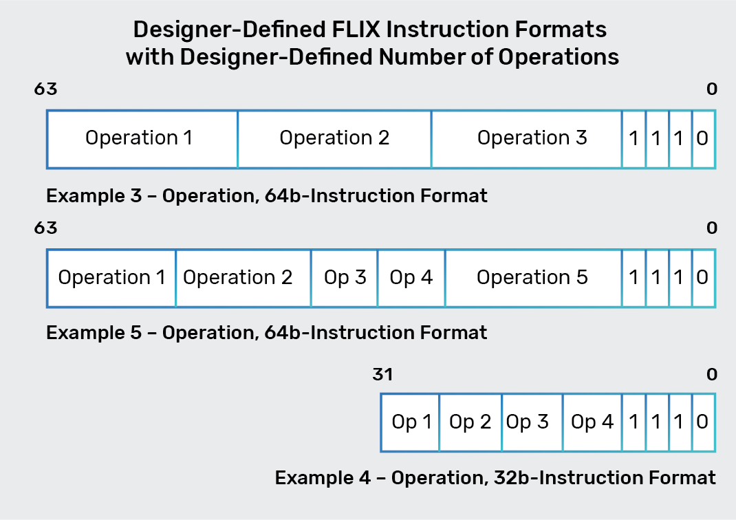 Designers can use FLIX to create VLIW instructions up to 128 bits wide to execute 2 to 30 parallel execution units