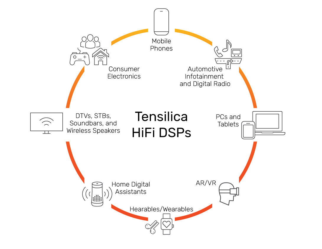 Tensilica HiFi DSP Audio and Voice Applications